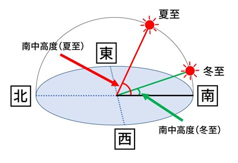 陽差日|夏至と冬至｜2024年はいつ？日照時間や日本各地の日の出・日 